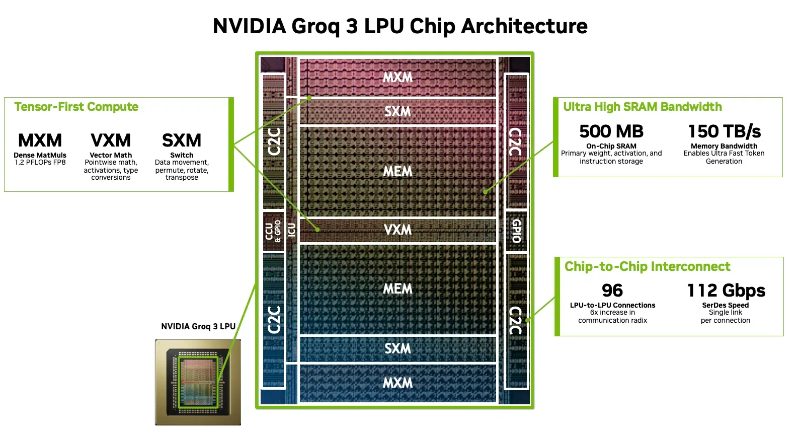 So sánh kiến trúc bộ nhớ: SRAM trên chip Groq LPU hiện tại và công nghệ 3D Stacked DRAM thế hệ mới