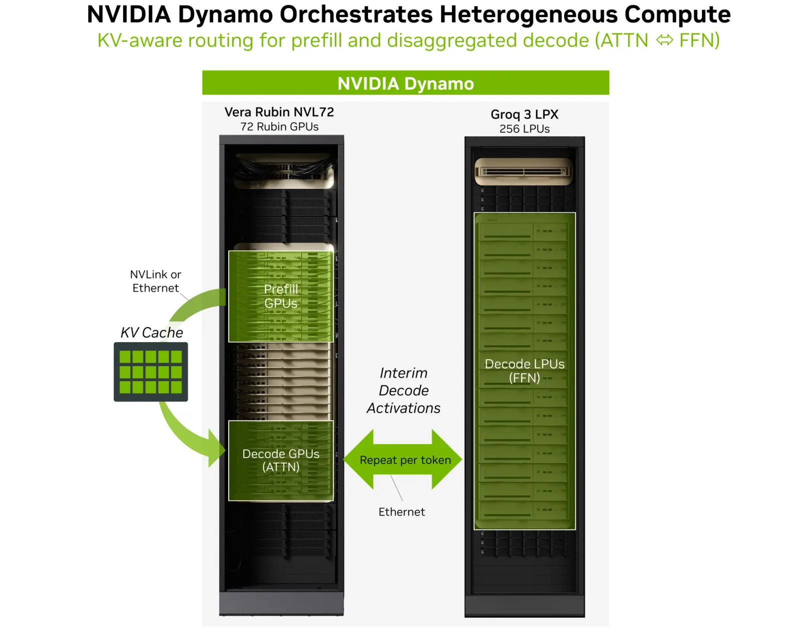 Sơ đồ kiến trúc tương lai của Groq LPU thế hệ mới tích hợp 3D Stacked DRAM trong hệ thống AI Factory của NVIDIA