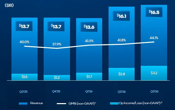 Biểu đồ so sánh doanh thu giữa mảng Data Center và Client Computing của Intel trong quý 3/2026