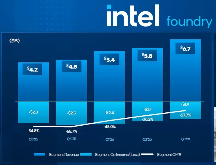 Hình ảnh nhà máy sản xuất chip tiên tiến của Intel đang được mở rộng