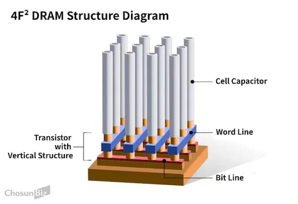 Sơ đồ so sánh cấu trúc tế bào DRAM 4F² và 6F²