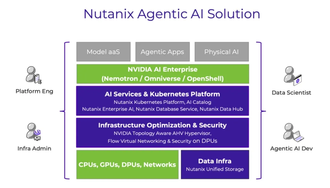 Sơ đồ kiến trúc Nutanix Agentic AI với các cụm quản lý và lưu trữ độc lập trên nền tảng NVIDIA AI Enterprise
