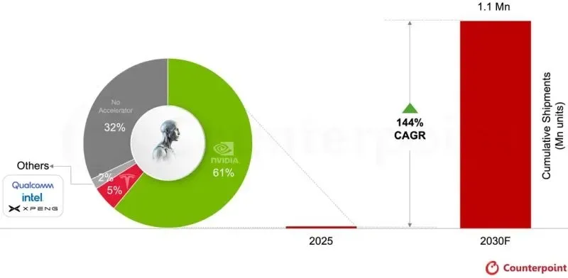 Biểu đồ thị phần chip AI cho robot người của Nvidia và các đối thủ cạnh tranh