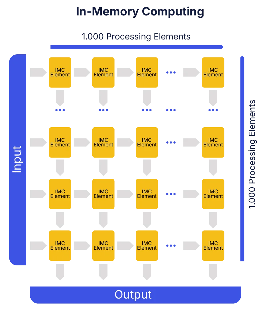 Digital In-Memory Computing