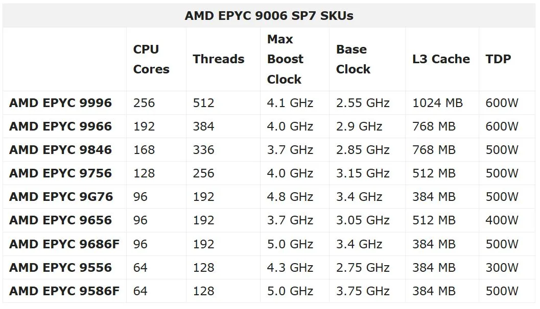 EPYC 9006 SP7