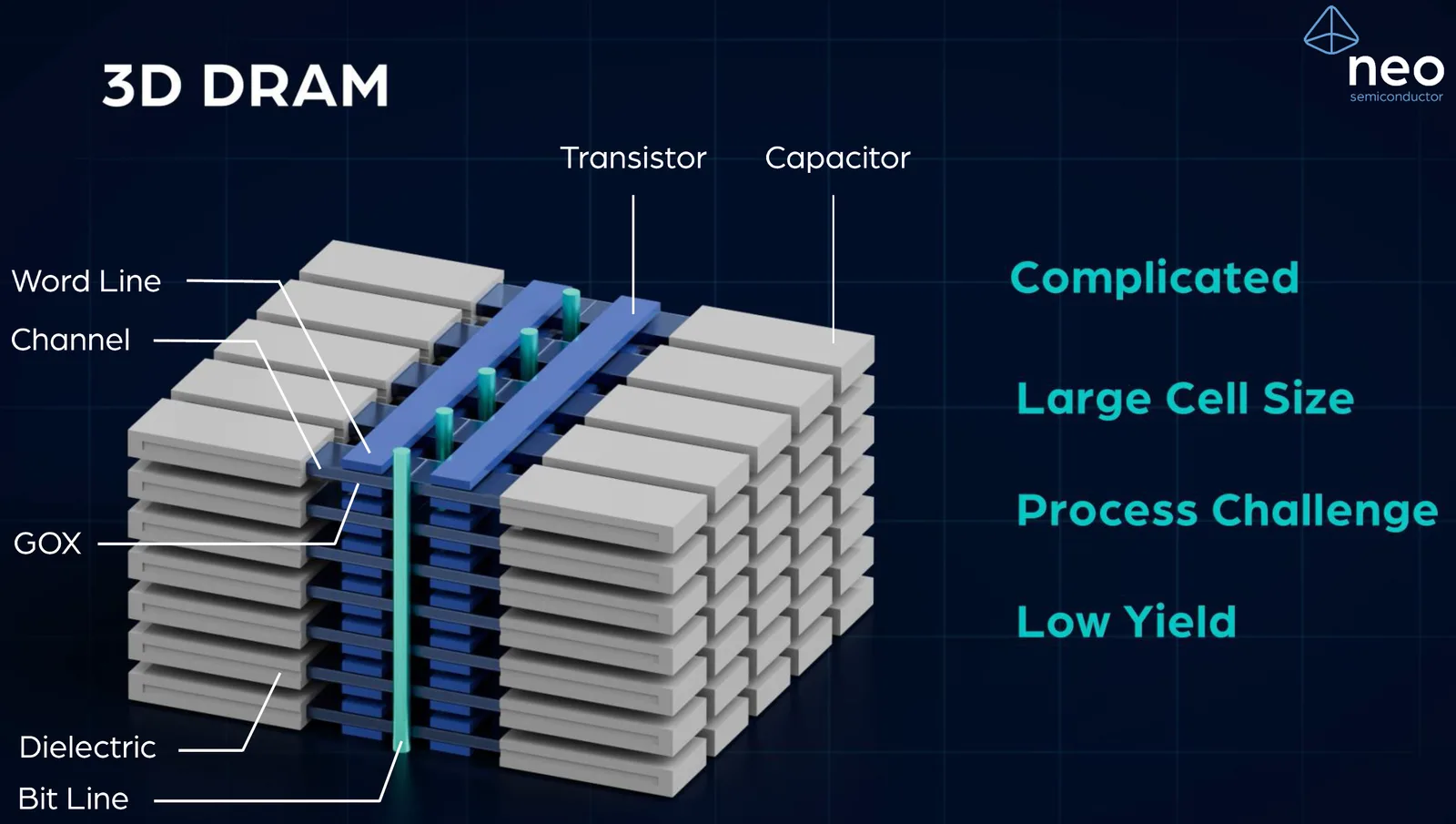 Mô phỏng kiến trúc 3D DRAM xếp chồng các lớp bộ nhớ