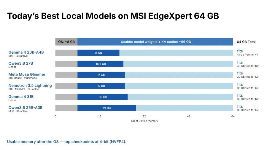 MSI EdgeXpert 64GB