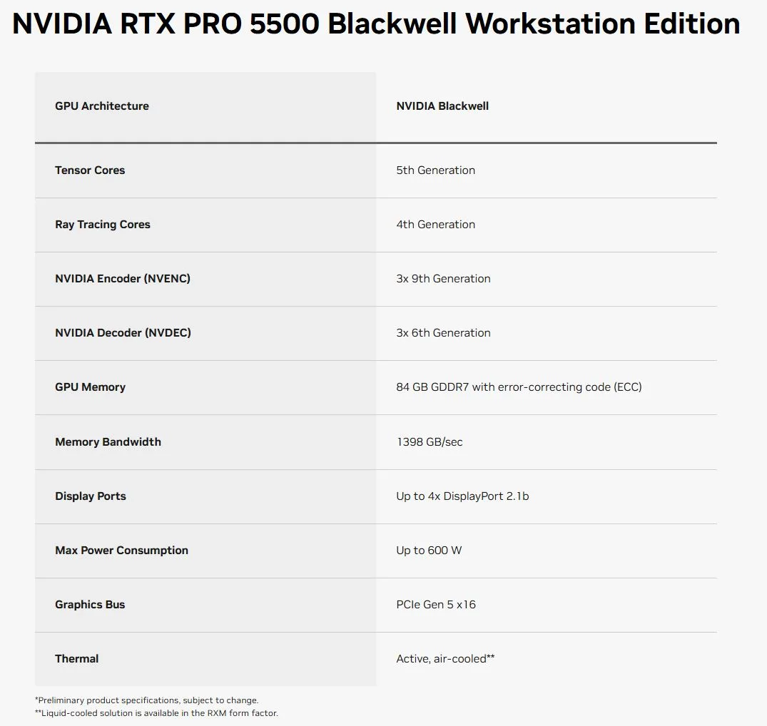 Thông số kỹ thuật RTX PRO 5500 Blackwell 84GB