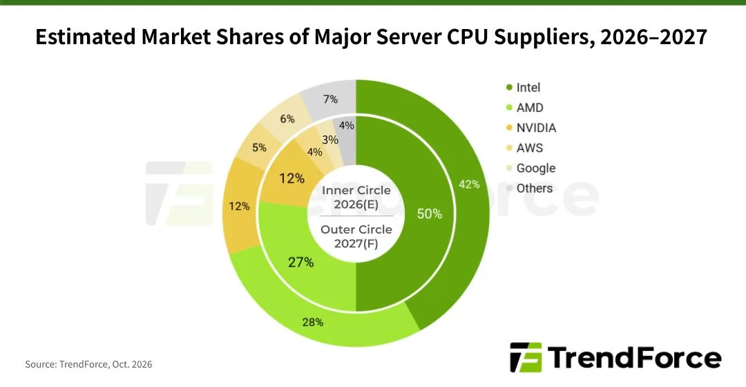 Cấu hình Rack Server với tỷ lệ CPU và GPU thay đổi theo xu hướng AI Agents